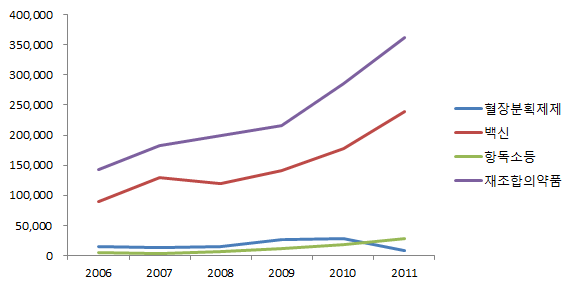 2006-2011년 바이오의약품 제제별 수입실적