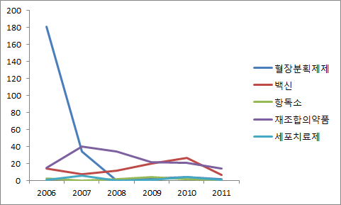 2006-2011년 연도별 생물의약품 허가현황