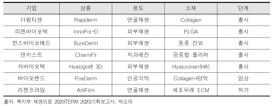 국내에서 개발 중인 생체소재