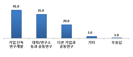 연구개발형태