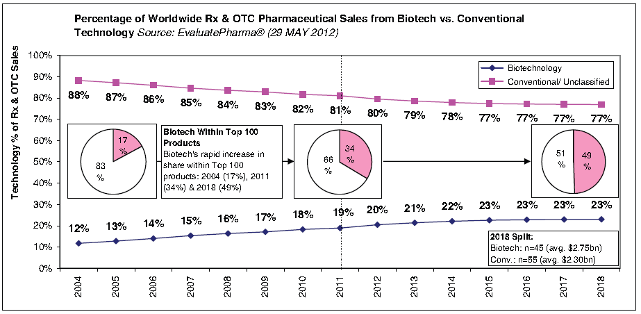바이오의약품 산업의 성장