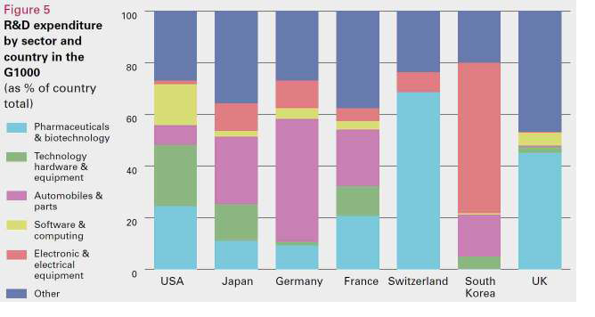각국의 산업별 R&D투자 비율