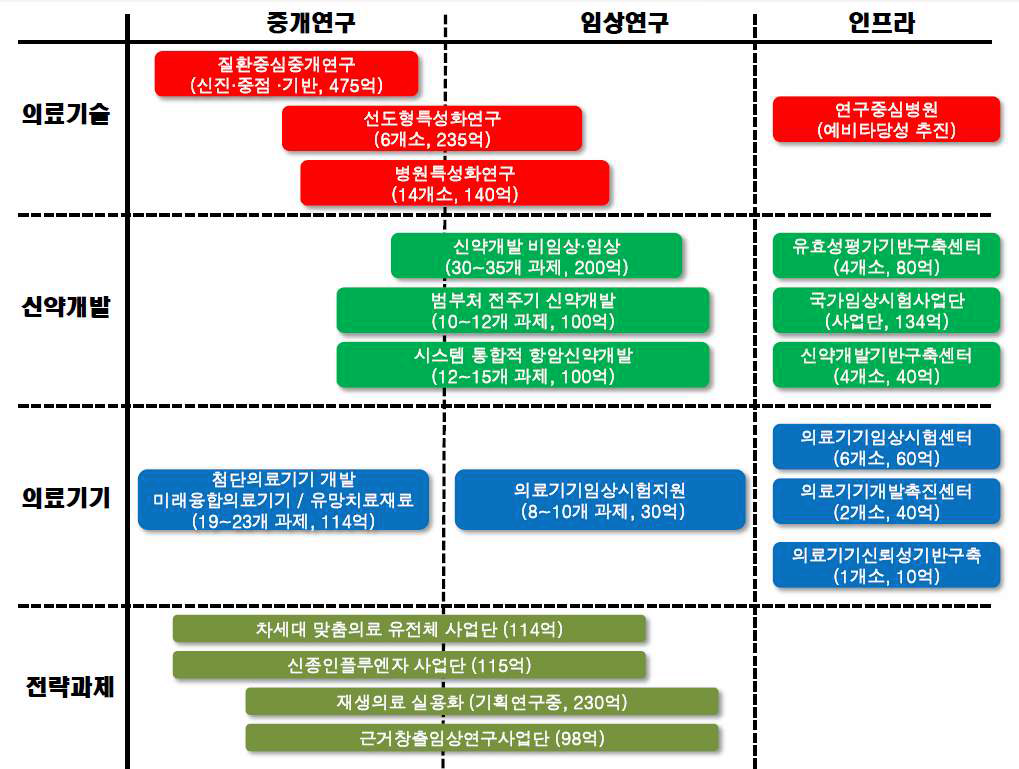 보건의료 R&D 사업구조