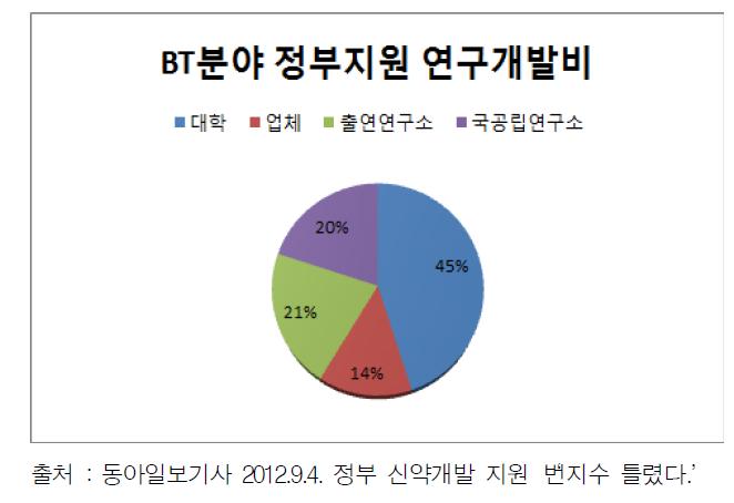 BT분야 정부지원 연구개발비