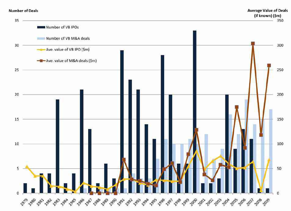 바이오기업의 IPO와 M&A 건수 1979-2009