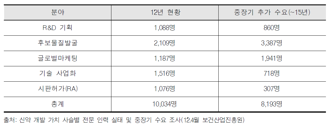 주요 분야 중장기 인력 수요