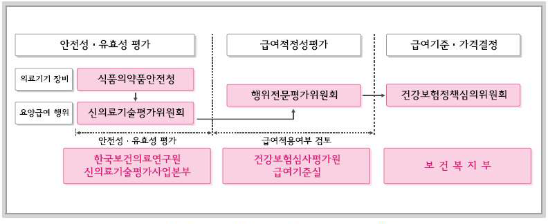 신의료기술 평가 및 요양급여 결정과정