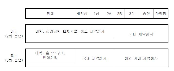 한국과 미국의 신약개발 분업구조