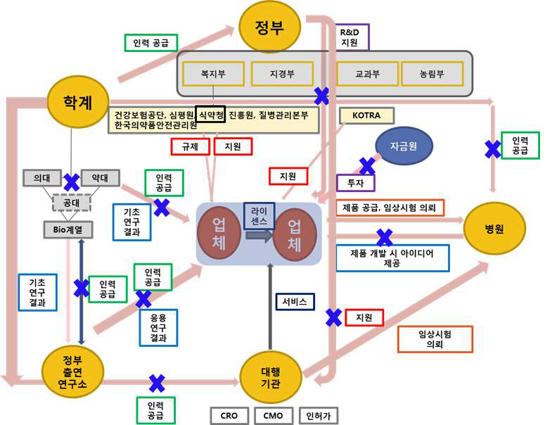 바이오의약품 산업 생태계 정체영역