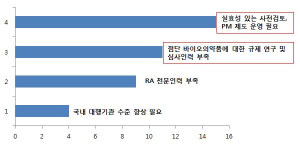 인허가 단계