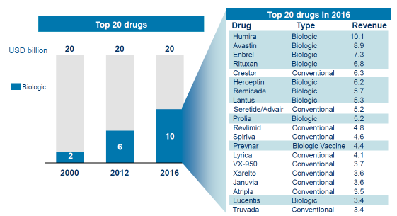 2016년까지 예상되는 상위 20위의 의약품
