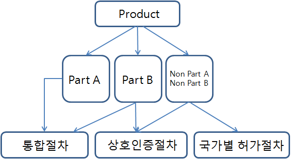 유럽의 의약품 승인 절차