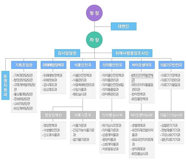 KFDA의 체계