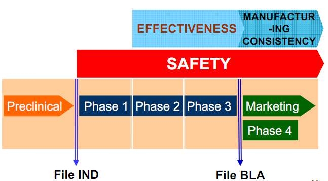 IND/BLA & IDE/PMA 검토과정의 초점