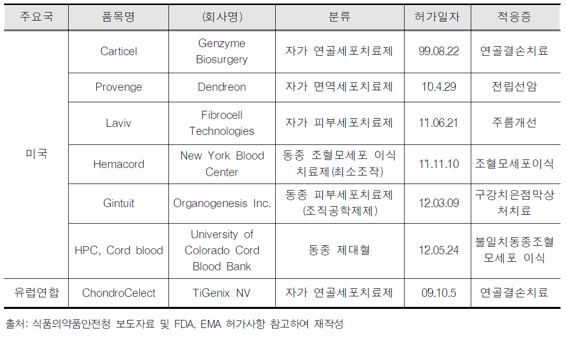 해외 세포치료제 허가 현황