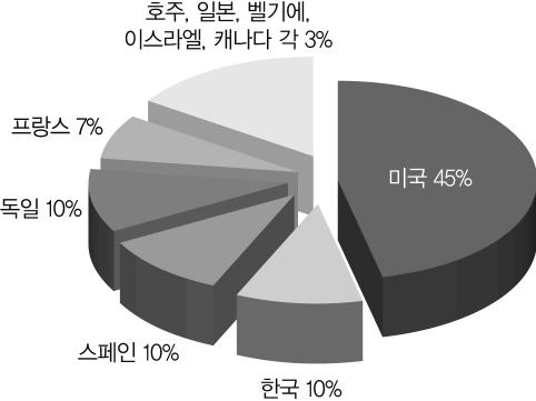 세계 줄기세포 임상시험 점유율