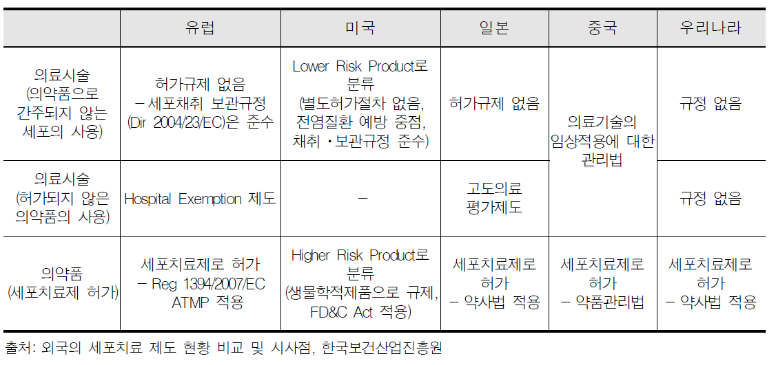 줄기세포 인체적용에 대한 제도적 경로