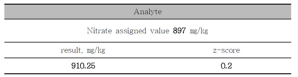 Results and z-score of proficiency test T1582