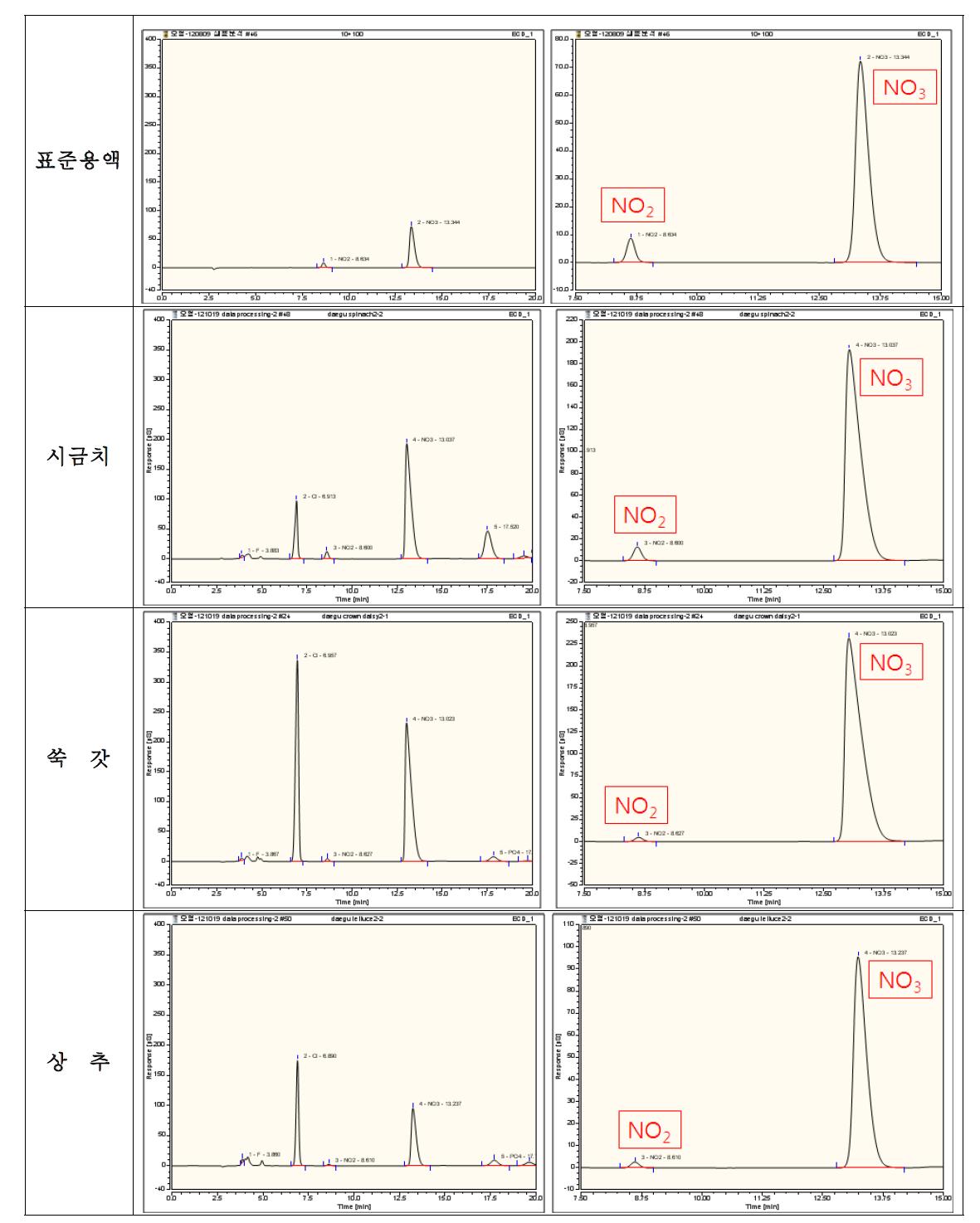 Chromatograms of nitrate and nitrite in standard solution and spinach, crown daisy, lettuce.