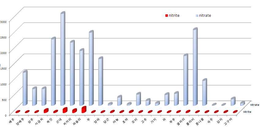 Average levels of nitrate and nitrite in vegetable samples