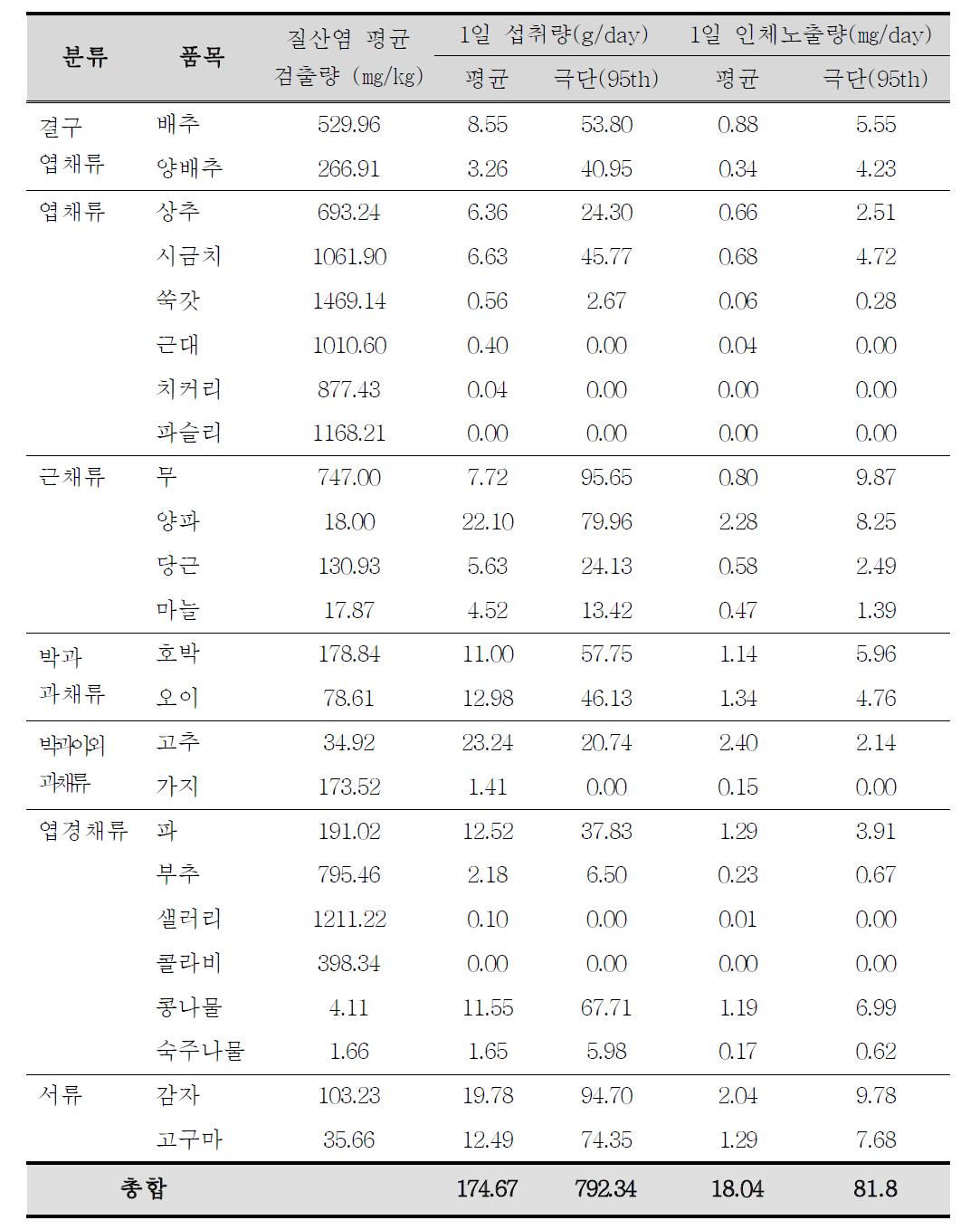 Estimated daily intake of nitrate from consumption of various vegetables(average group)