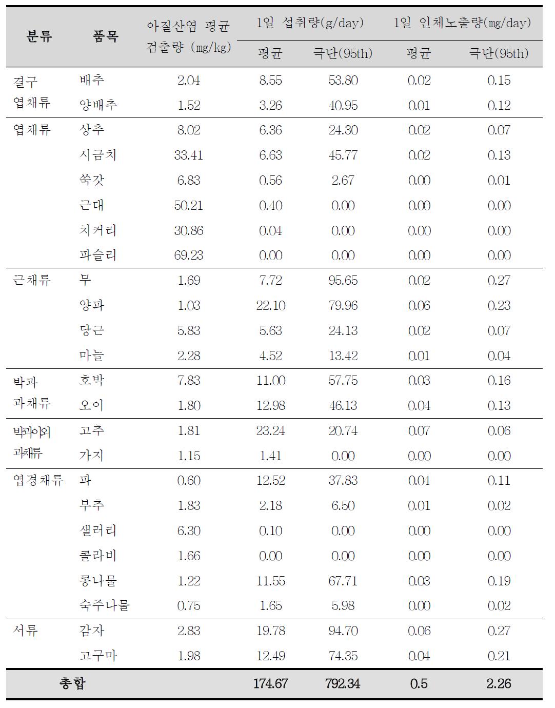 Estimated daily intake of nitrite from consumption of various vegetables(average group)