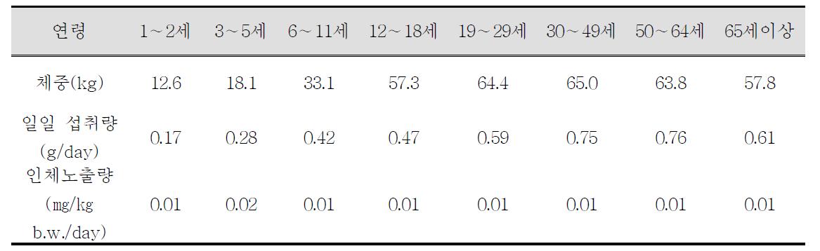 EDI of nitrite according to ages of people