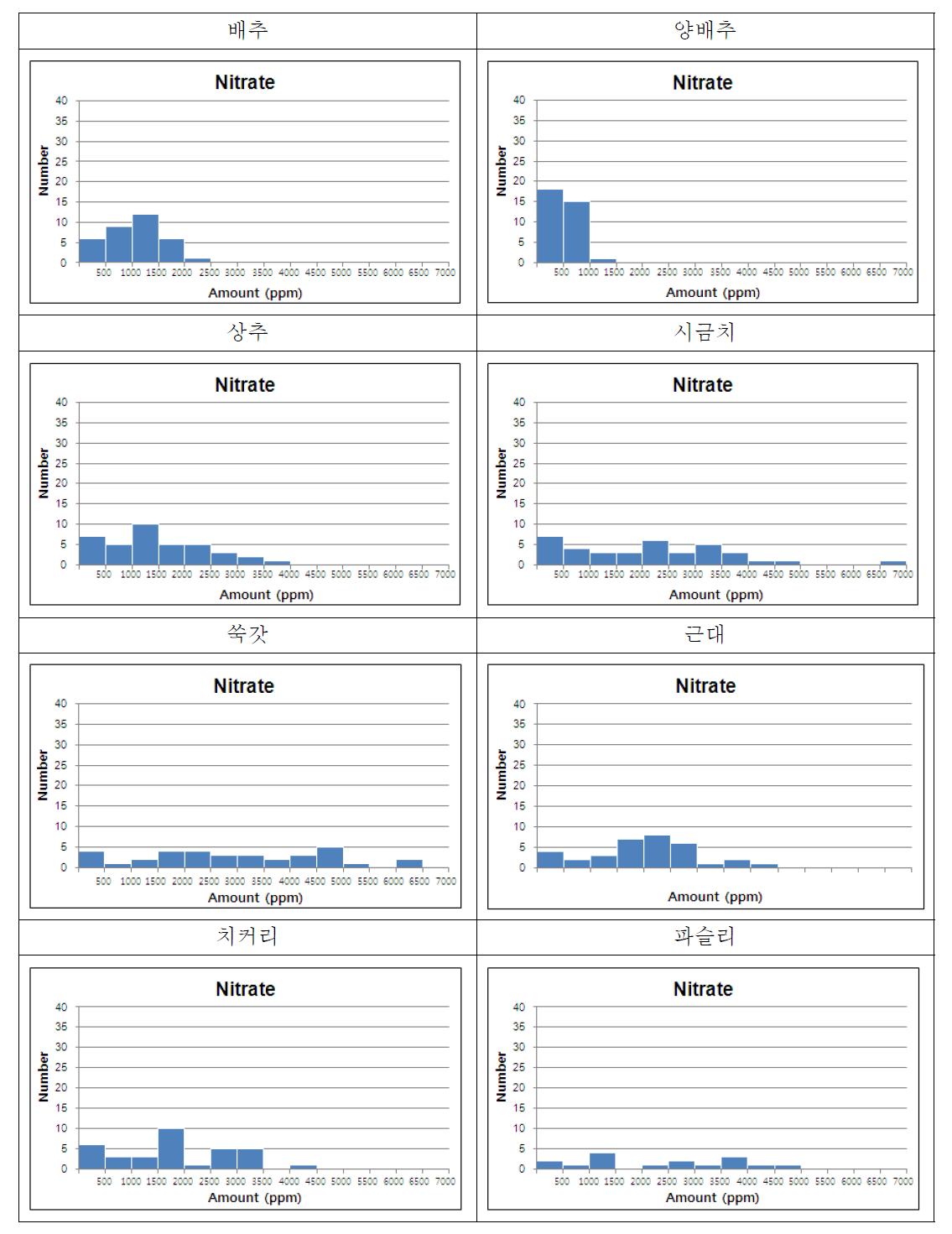 The distribution of Nitrate concentration in various vegetables I.