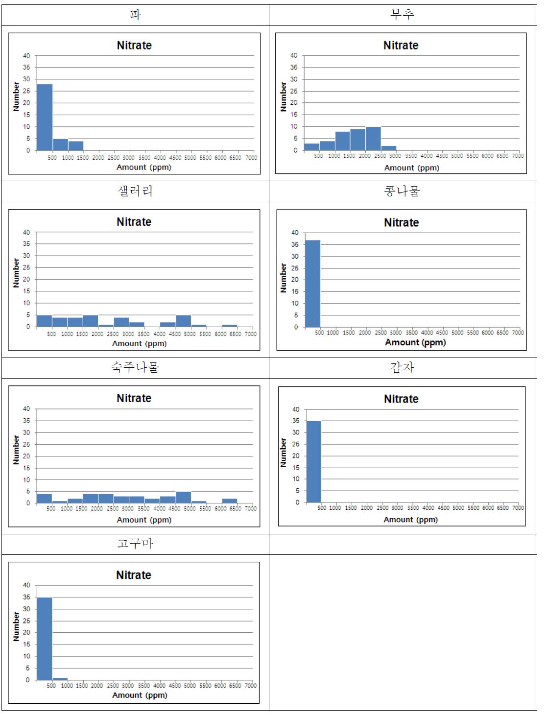 The distribution of Nitrate concentration in various vegetables III.