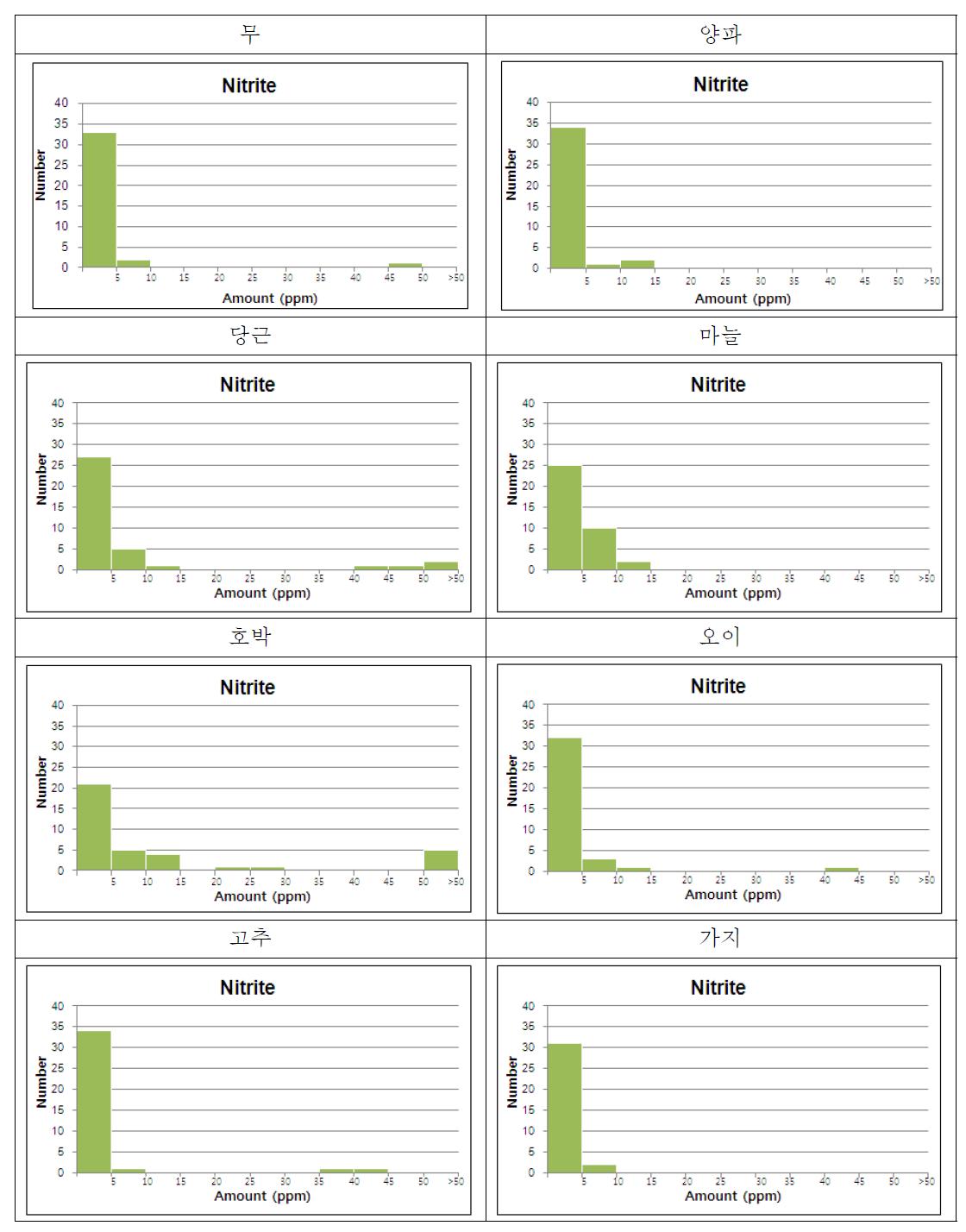 The distribution of Nitrite concentration in various vegetables.