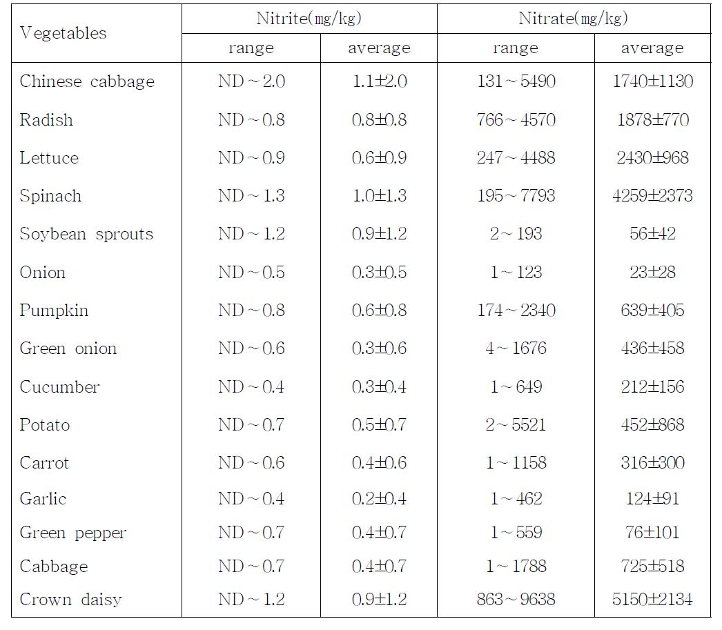 The contents of nitrate and nitrite in various vegetables