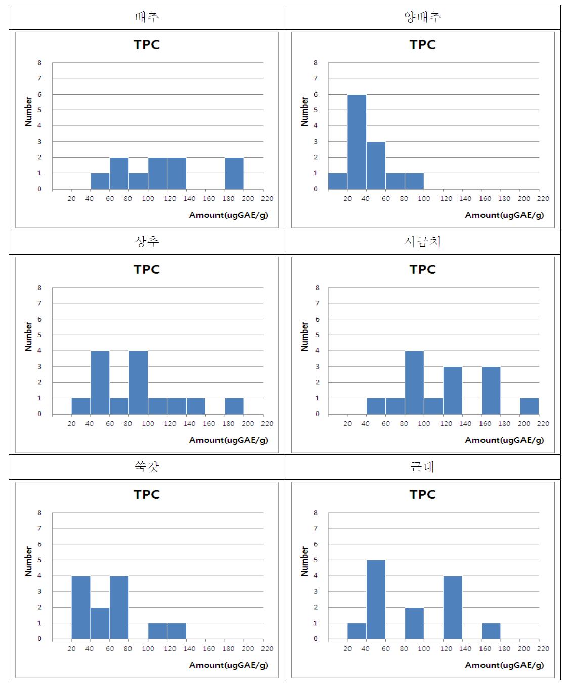 The distribution of Total Phenol Concentration in chinese cabbage, cabbage, lettuce, spinach, crown daisy and chard.