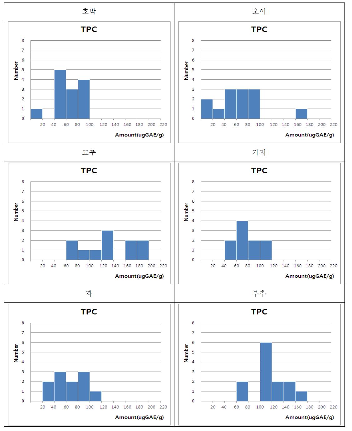 The distribution of Total Phenol Concentration in pumpkin, cucumber, chilly pepper, egg plant, green onion and chinese chive