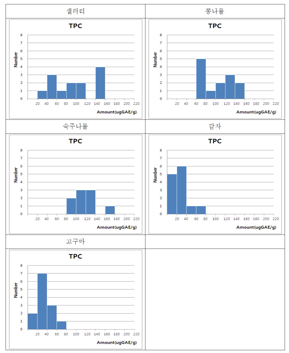 The distribution of Total Phenol Concentration in celery, soybean sprouts, green bean sprouts, potato and sweet potato