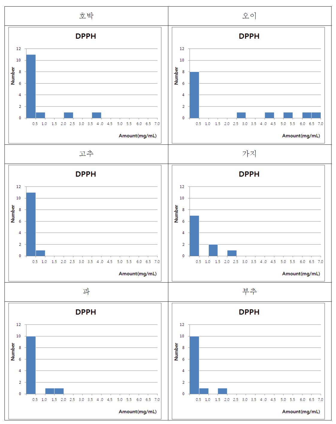 The distribution of DPPH activity in pumpkin, cucumber, chilly pepper, egg plant, green onion and chinese chive