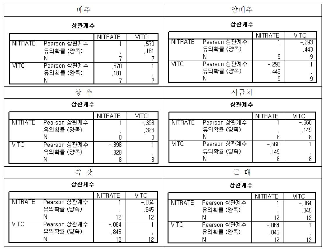 The correlation of nitrate and ascorbic acid in chinese cabbage, cabbage, lettuce, spinach, crown daisy and chard.