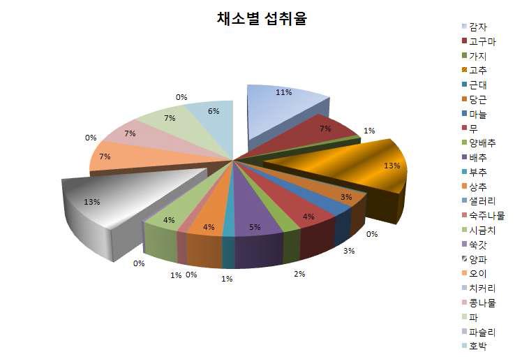 The distribution of average daily nitrate intake in various vegetables for average group