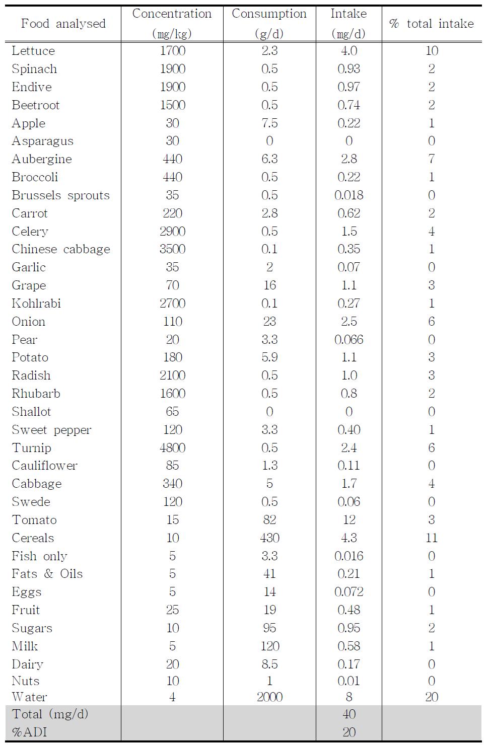 Calculation of nitrate from sources other than food additives at Middle Eastern