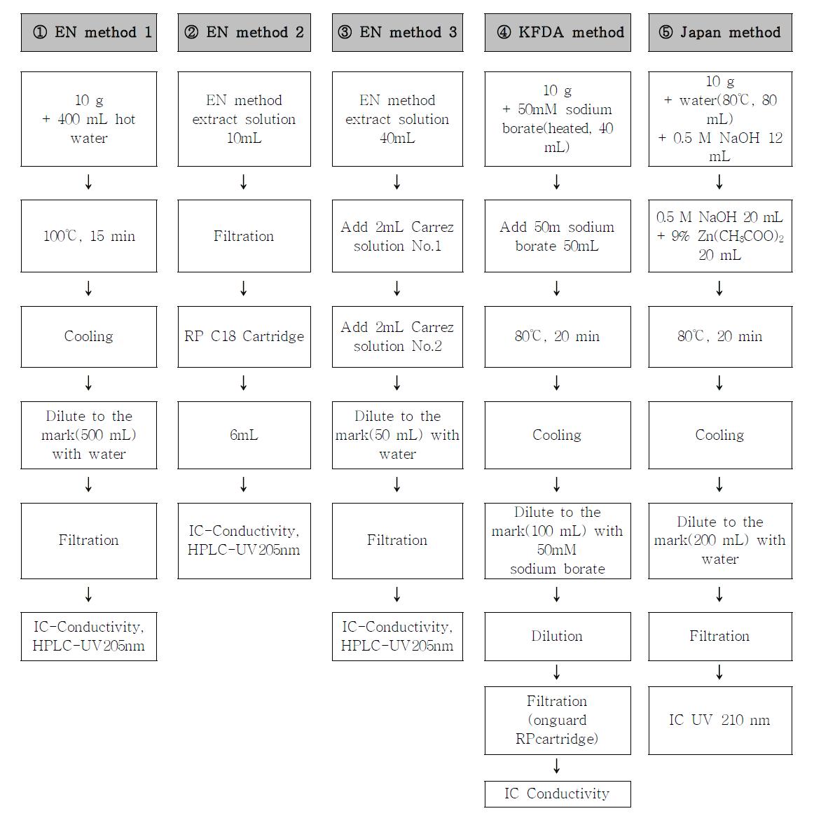 Pre-treatment comparison of nitrite and nitrate analytic method.