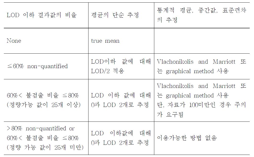 Statistical treatment of data sets containing various proportions of non-quantified results