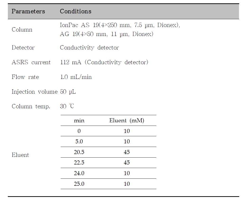 Operation condition of ion chromatography.