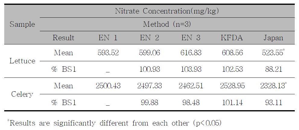 Comparison of result obtained from the analysis of vegetables using 5 methods.