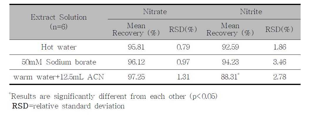 Effect for extraction solution on nitrate and nitrite recovery rate in spiking sample