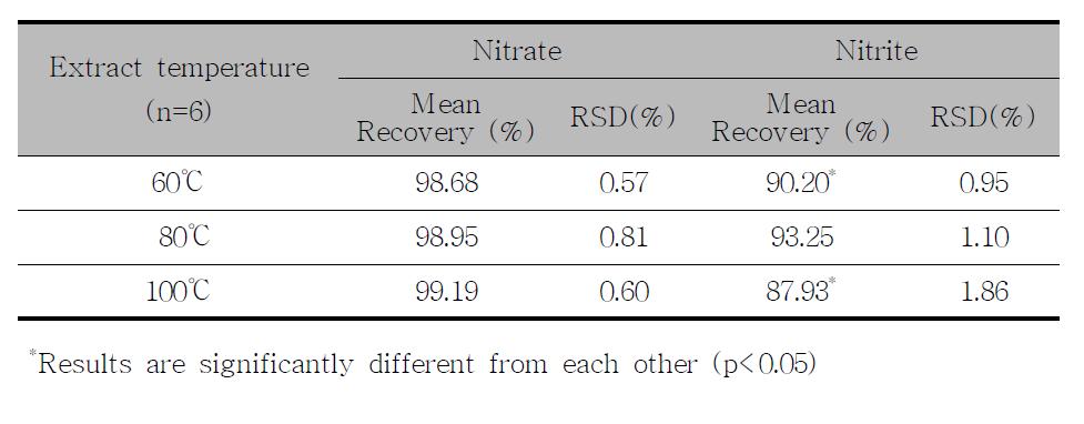 Effect for extraction temperature on nitrate and nitrite recovery rate in spiking sample