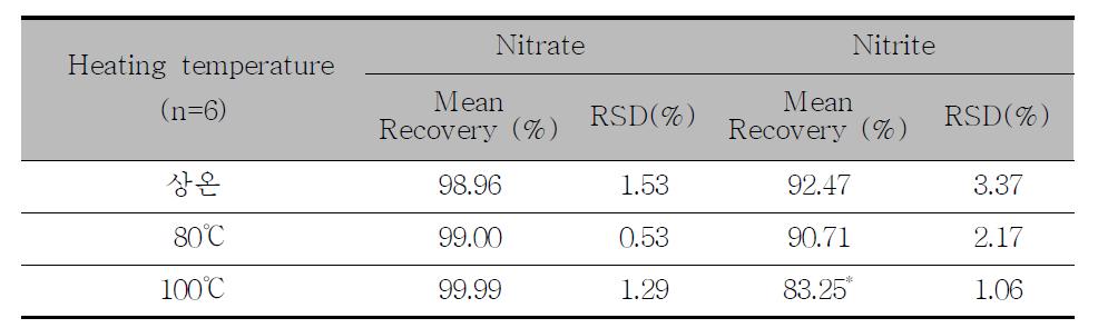 Effect for heating temperature on nitrate and nitrite recovery rate in spiking sample