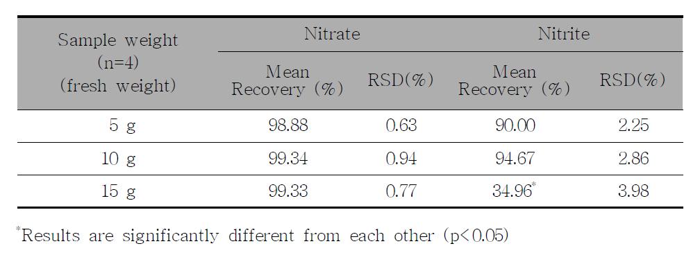 Effect for sample weight on nitrate and nitrite recovery rate in spiking sample