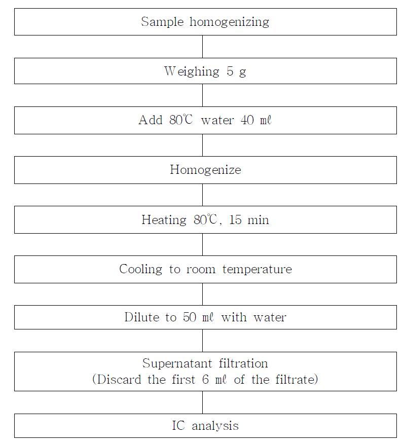 Procedure for detection of nitrate and nitrite of vegetables