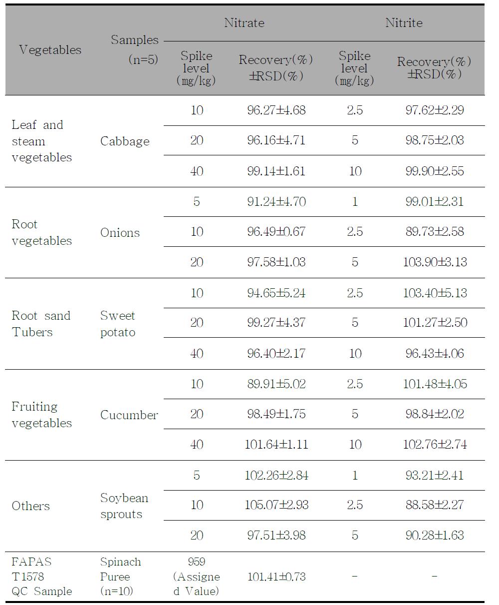 Recoveries of nitrate and nitrite spiked on vegetables and the results of analysis of FAPAS quality control(QC) sample.