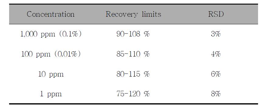 Acceptable recovery limits and RSD by AOAC guidelines