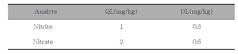 Limit of quantification and detection of analytical method for nitrite and nitrate